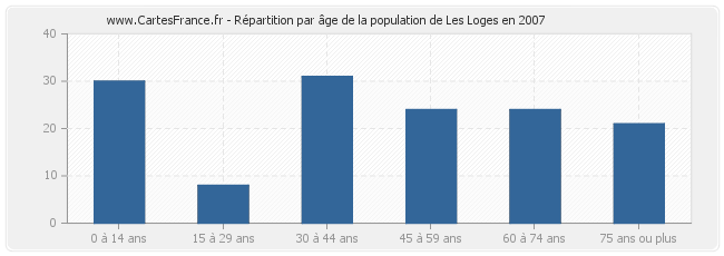 Répartition par âge de la population de Les Loges en 2007